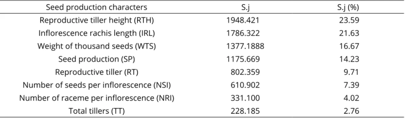 Table 5: Relative contribution (S.j) of characteristics to genetic diversity according to Singh (1981) based on the  generalized Mahalanobis distance (D 2 ii’ ), between nineteen Paspalum genotypes, in ascending order of importance.