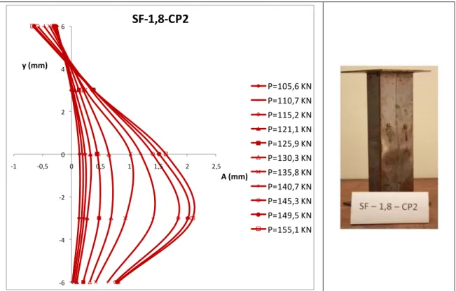 Figura 3.10: Evolução da amplitude da meia-onda senoidal medida para o ensaio SF- SF-1,8-CP2