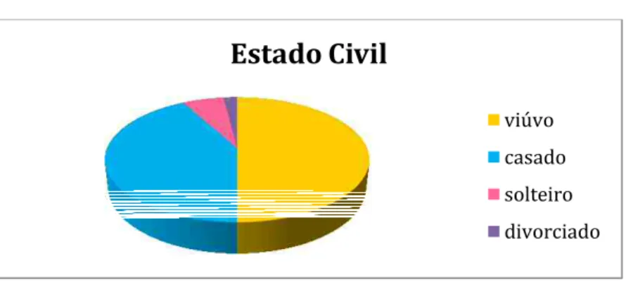 Gráfico 1- Distribuição da amostra segundo o estado civil