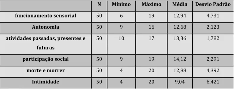 Tabela 8- Distribuição da amostra segundo cada domínio da escala WHOQOL-OLD