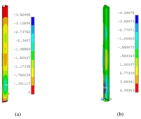 Figura 3.8. Deslocamentos em mm no modelo CM-SF: (a) alma , (b) flanges de ligação. 