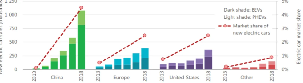 Figure 1 - Global electric car sales and market share (2013/2018)