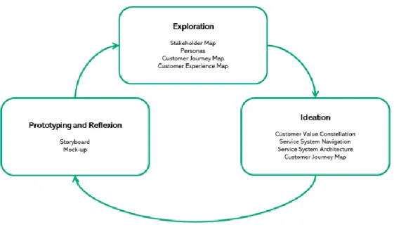 Figura 3 - Proposed Service Design process 