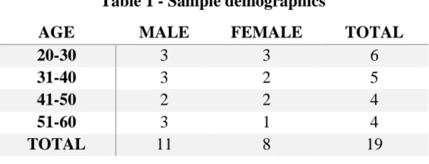 Table 1 - Sample demographics 