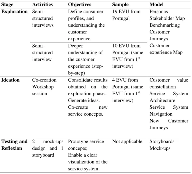 Table 3 - Method framework 