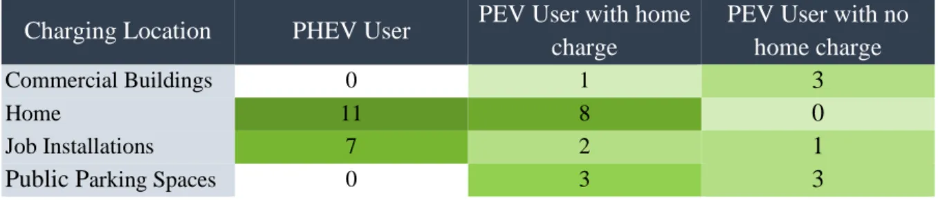 Table 4 - Charging Location per type of user 