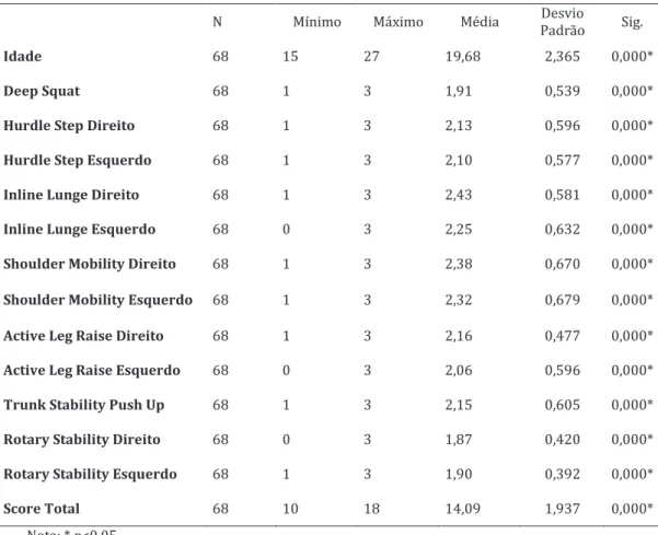 Tabela  2  -  Estatística  descritiva  e  testes  de  normalidade  do  grupo  de  praticantes  de  modalidades coletivas