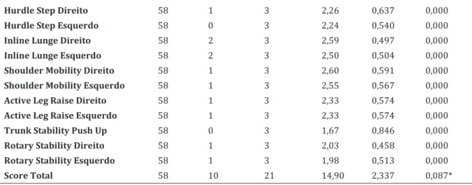 Tabela 8 - Resultados do teste U de Mann Whitney entre sexo masculino e feminino