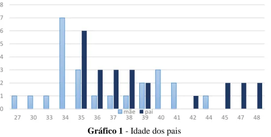 Gráfico 1 - Idade dos pais 