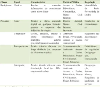 Tabela 1: Ecossistema Internet 