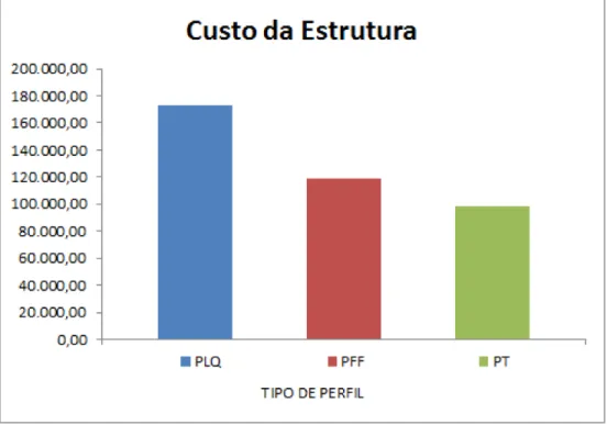 Gráfico 1.1 - Perfis x Custo (R$) - (FONTE: PILLAR, 2013). 
