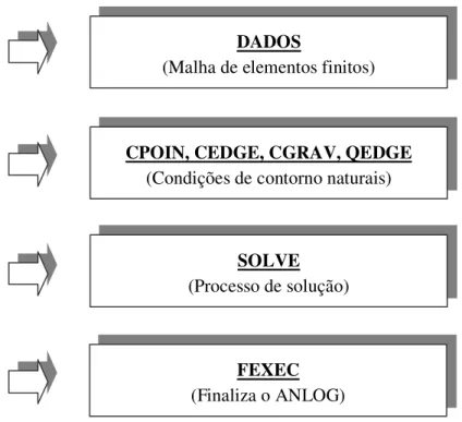 Figura 4.1 – Seqüência de macro- comandos do programa ANLOG 