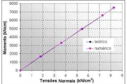 Figura 5.8: Comparação dos valores das tensões normais médias,  na seção H/2 da mesa superior da viga (Modelo Mc2p2ch2)