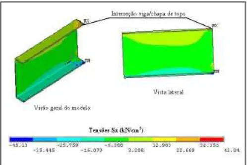 Figura 5.12: Distribuição de tensões normais na viga para o modelo Mc2p2ch2. 