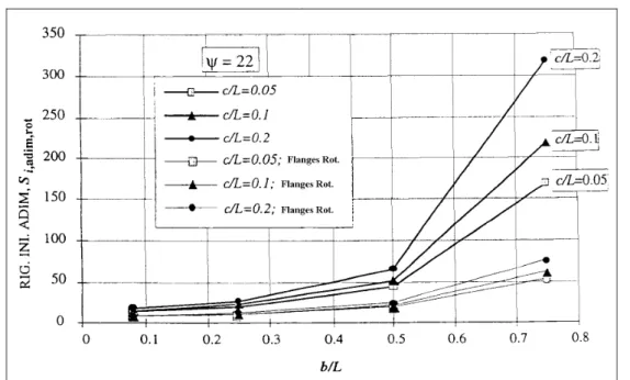 Figura 3.16: Variação da rigidez inicial adimensional com a área carregada e  com a restrição oferecida pelas mesas  µ = 50  - Fonte: Neves (1996)