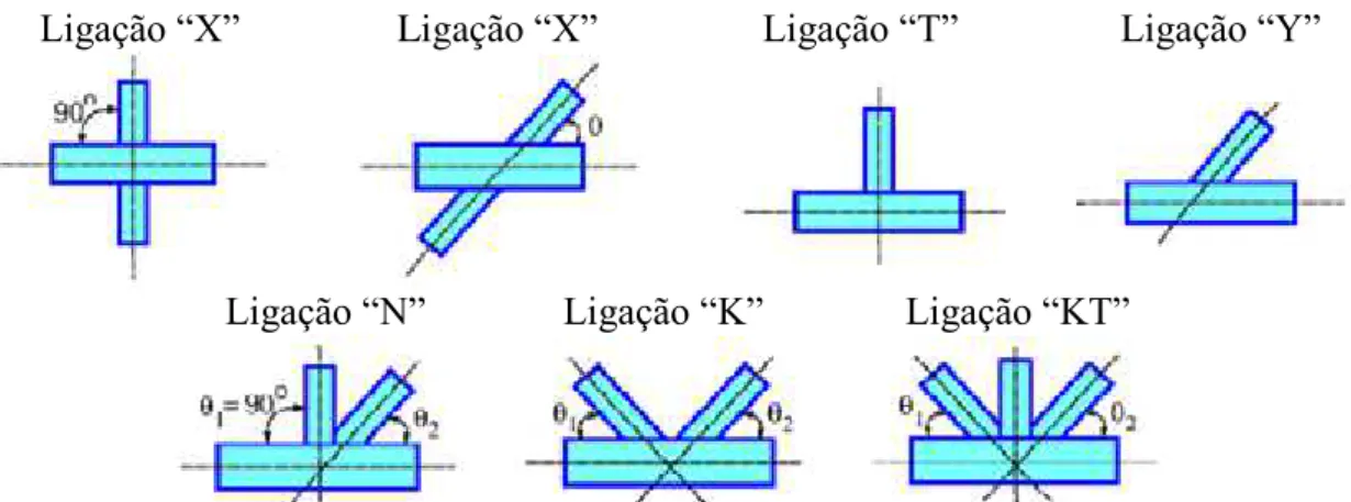 Figura 2.1 - Classificação da tipologia das ligações de treliças planas devido a forma