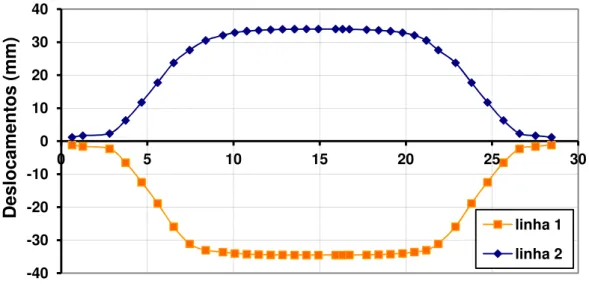 Figura 3.32 – Deslocamentos da alma do pilar, na direção X, nas linhas correspondentes aos planos  médios das mesas da viga (Modelo AIE5 - Carga = 89,03kN) 