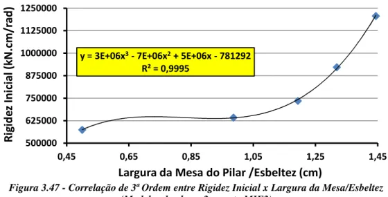Figura 3.47 - Correlação de 3ª Ordem entre Rigidez Inicial x Largura da Mesa/Esbeltez  (Modelos da classe 2, exceto MIE2) 