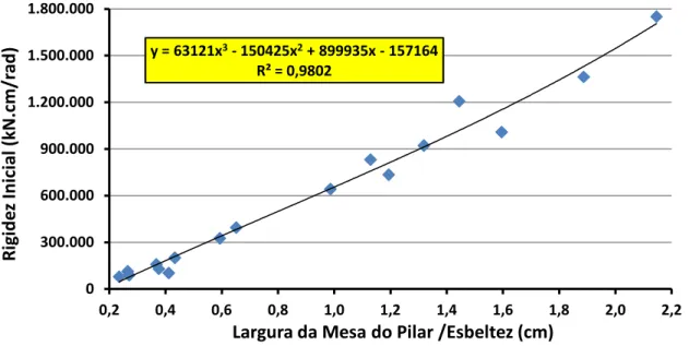Figura 3.57 - Correlação de 3ª Ordem entre Rigidez Inicial x largura da mesa/Esbeltez  (Modelos das classes 1, 2 e 3, exceto MIE6) 