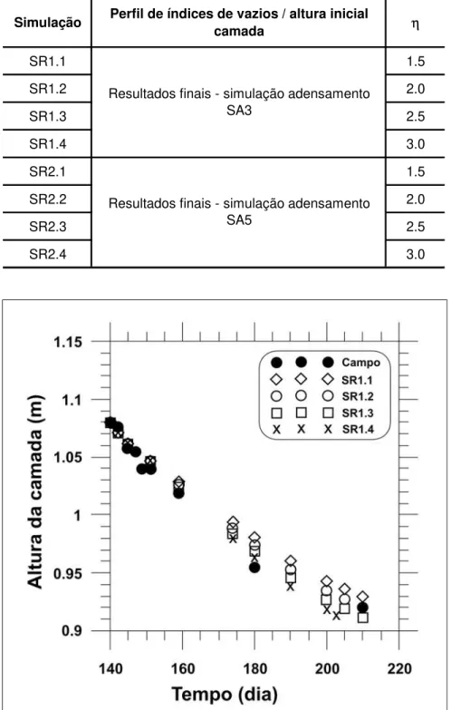 Tabela 4 - Classificação das simulações de ressecamento.