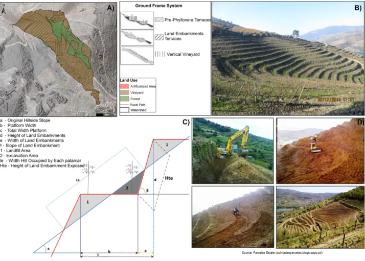 Figure 1: Agriculture Terraces at Douro valley. A - Ground frame system in S. Luis estate