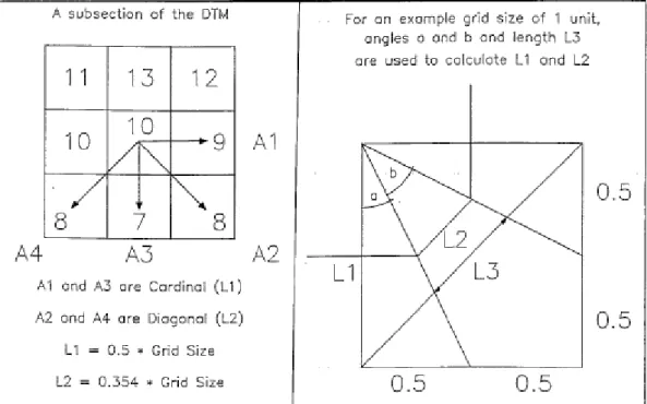 Figure 3: Flow partitioning using a multiple flow direction algorithm (Quinn et al. 1991)