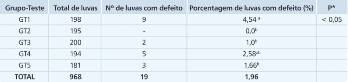 Tabela 2. Comparação da porcentagem de luvas com defeito no Teste de Integridade ( TI)