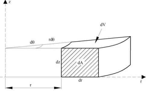 Figura 2.7 – Volume elementar 