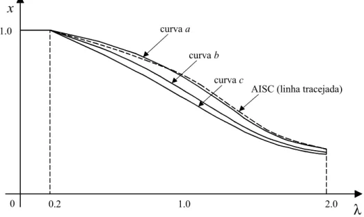Figura 2.11 Curvas de flambagem, fator de redução em função da esbeltez,                utilizadas no EC4 e AISC