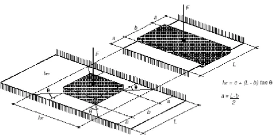 Figura 2.15: Componente carregada por uma zona rígida de dimensões b x c, e  faixa equivalente de largura  l eff 