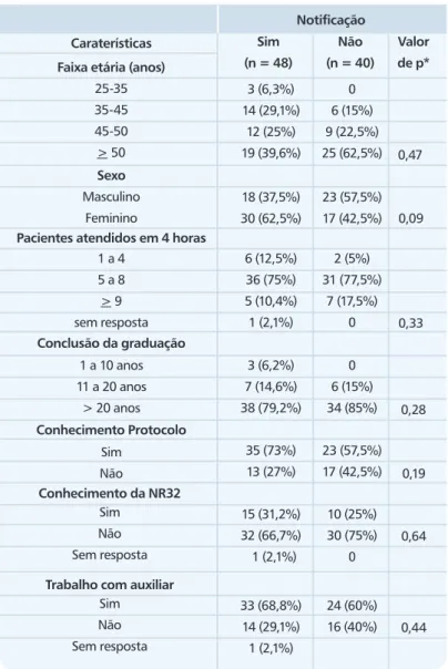 Tabela 4. Comparação  das  características  pessoais  e  profissionais de 88 cirurgiões-dentistas que sofreram  acidentes ocupacionais, segundo a notificação do acidente