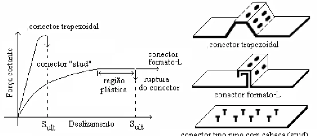 Figura 2.2 – Tipos de conectores e comportamento na interface (Oehlers e Bradford, 1995)   O problema de elementos estruturais com conexão deformável vem sendo estudado  já  há  bastante  tempo