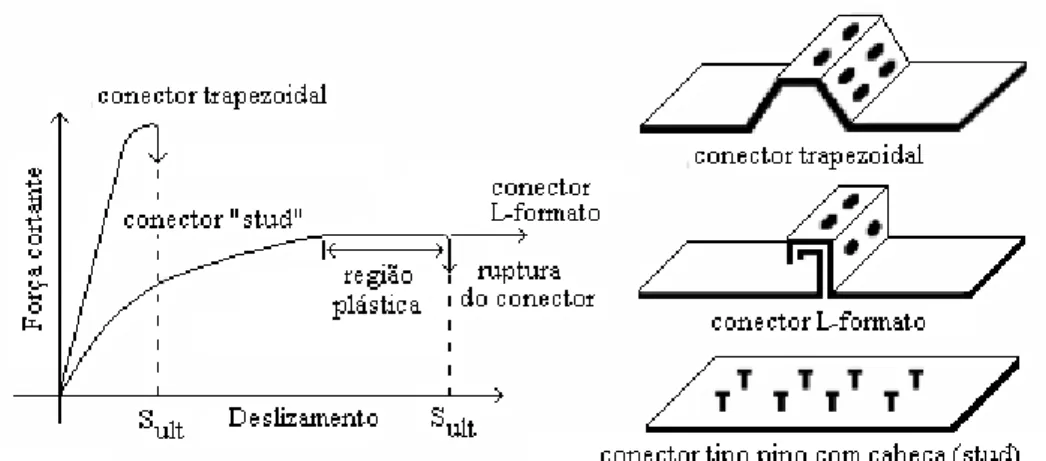 Figura 1.4  – Tipos de conectores e comportamento na interface (adaptada de Oehlers e Bradford  (1995))