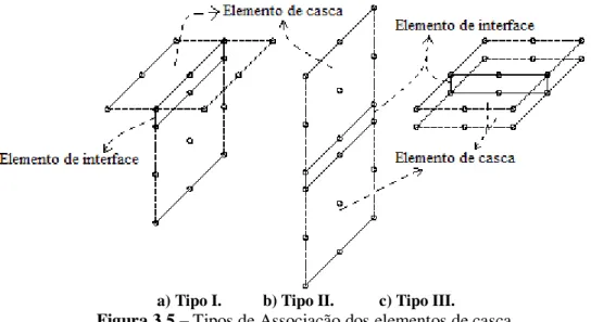 Figura 3.5  – Tipos de Associação dos elementos de casca. 