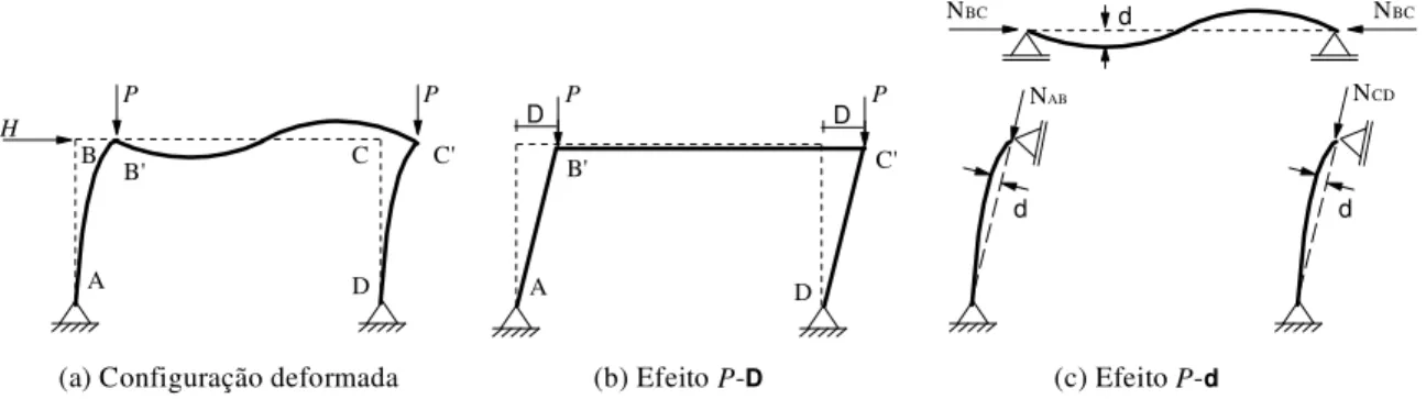 Figura 1.2: Efeito de segunda ordem em pórtico  Adaptada de Silvestre e Camotim (2007) 