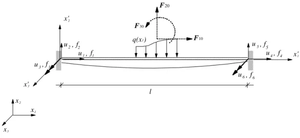 Figura 2.2 Elemento de pórtico plano  As equações de equilíbrio para esse elemento são dadas por: 