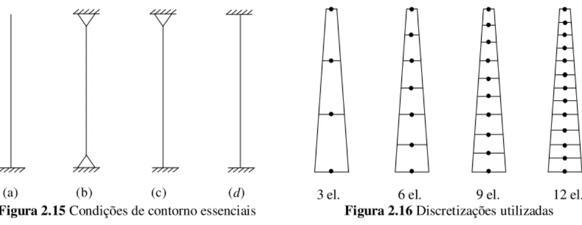 Figura 2.15 Condições de contorno essenciais  Figura 2.16 Discretizações utilizadas 