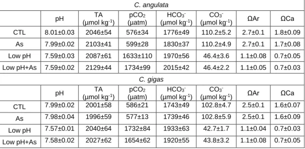 Table I - Carbonate system parameters of the chronic assay  on juvenile Crassostrea angulata  and  C