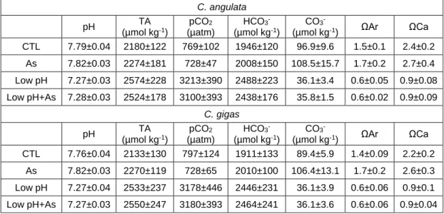 Table II - Carbonate system parameters of the chronic assay on adult Crassostrea angulata and  C