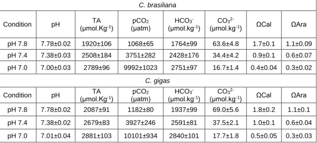 Table III - Carbonate system parameters of the chronic assay on juvenile and adult Crassostrea  brasiliana  and C