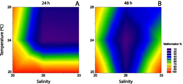 Figure  2  -  Crassostrea  angulata  embryo-larvae  development  under  varying  salinity  and  temperature