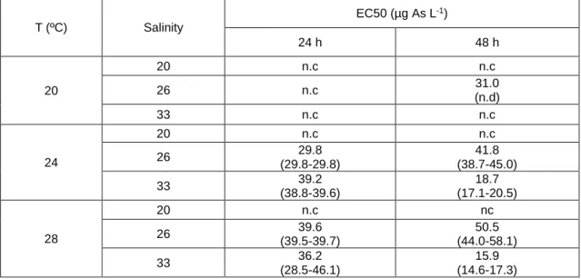 Table IV - Embryotoxicity of As to C. angulata at different combinations of salinity, temperature  and time of exposure
