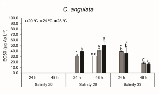 Figure 3 – Arsenic embryotoxicity under different combinations of salinity and temperature to  C