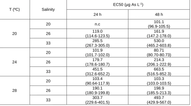 Table V - Embryotoxicity of As to C. gigas at different combinations of salinity, temperature and  time of exposure