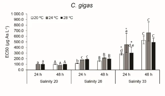 Figure 5 - Arsenic embryotoxicity under different combinations of salinity and temperature to  C