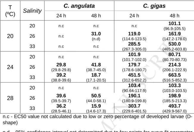 Table  I  –  Summary  table  of  median  effect  concentrations  (EC50s)  of  As  and  relative  95%  confidence  intervals  for  C