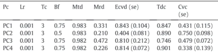 Figure 4. Partial dependence plots for boosted regression tree models relating biodiversity principal components (already described in Table 3) to a reduced number of predictors after variable reduction through the gbm.simplify function