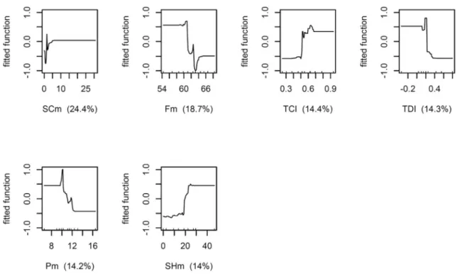 Figure 6. Partial dependence plots for boosted regression tree relating cork oak tree regeneration to a reduced number of predictors after variable reduction