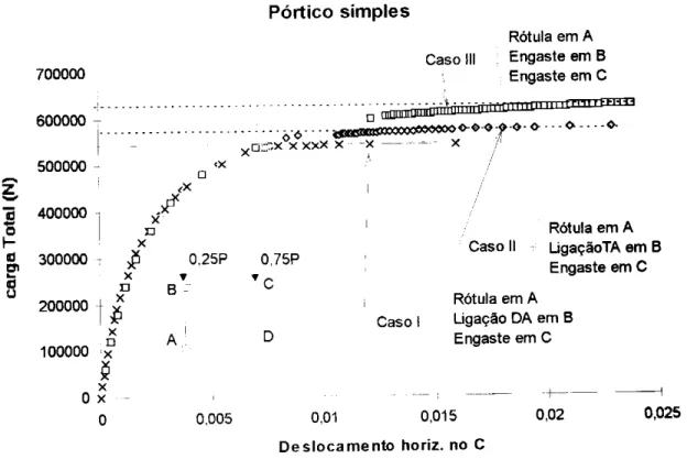 Figura VII.2 - Diagrama carga-deslocamento dos casos I, II e III. 