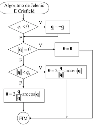 Figura 4.3 Algoritmo de Jelenic e Crisfield (1998) 